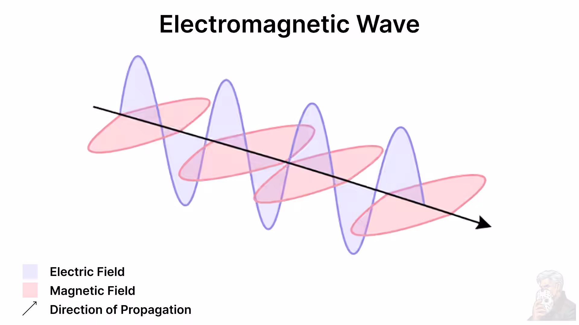 Electromagnetic Wave Propagation